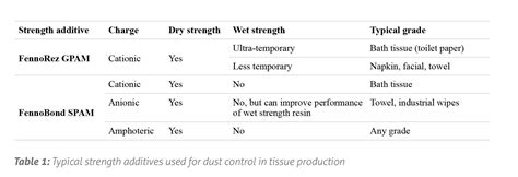 Paper Dust Tester distribution|Effective dust control using strength resins and .